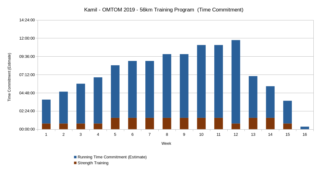kamil-omtom 2019 training - time commitment